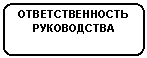 Rounded Rectangle: ОТВЕТСТВЕННОСТЬ
РУКОВОДСТВА