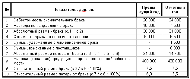 Реферат: Анализ затрат на качество продукции