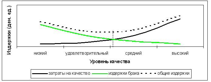 Реферат: Управление затратами на обеспечение качества